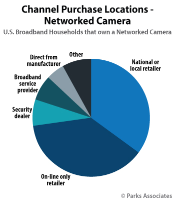 Channel Purchase Locations - Networked Camera | Parks Associates