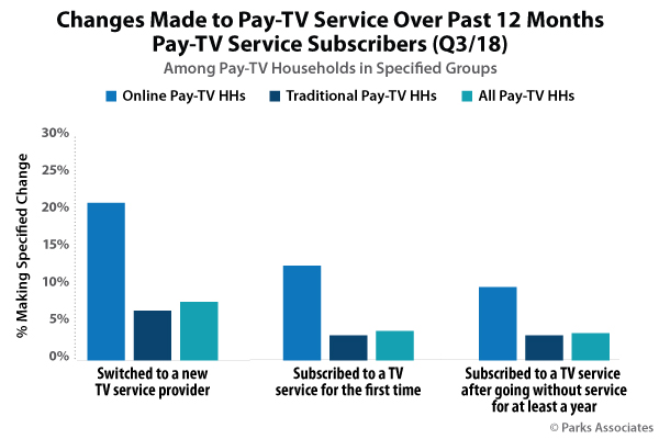 Changes Made to Pay-TV Service