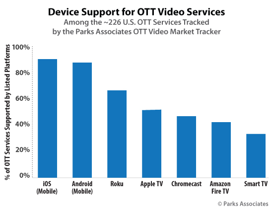 Device Support for US OTT Video Services