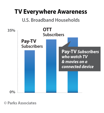TV Everywhere Awareness
