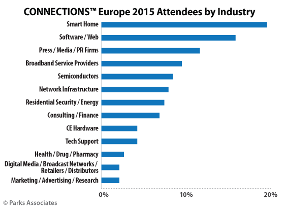 CONNECTIONS Europe 2015 Attendees