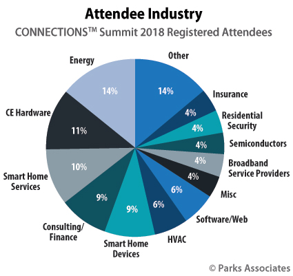 CONNECTIONS Summit attendees IoT smart home industry
