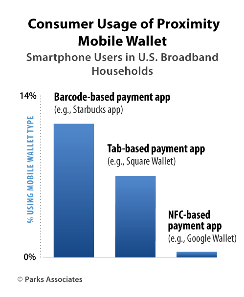 Parks Associates - Consumer Research on Mobile Wallets