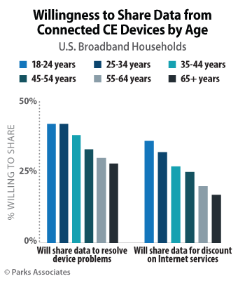 Willingness to Share Data from Connected CE Devices by Age | Parks Associates