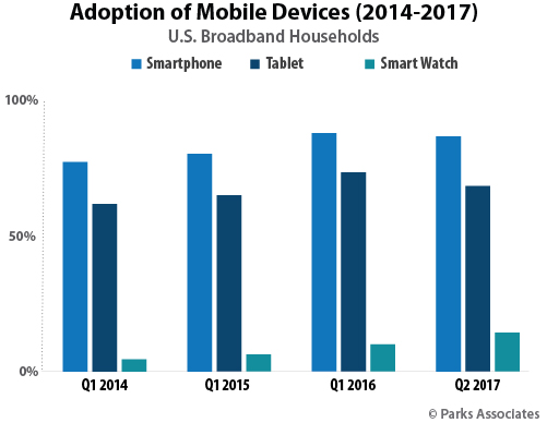 Adoption of Mobile Devices | Parks Associates