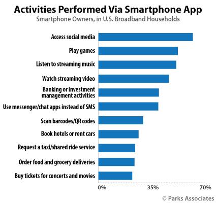 Activities Performed Via Smartphone App | Parks Associates