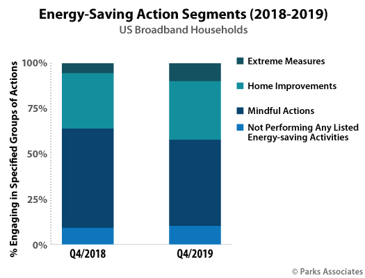 Parks Associates - Energy Saving Actions 2020 consumer research
