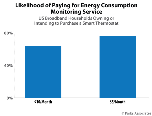 Parks Associates - Smart Thermostat consumer research