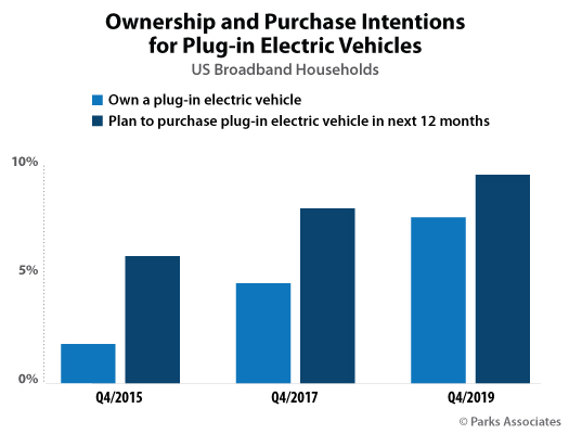Parks Associates - Electric vehicles ownership consumer data