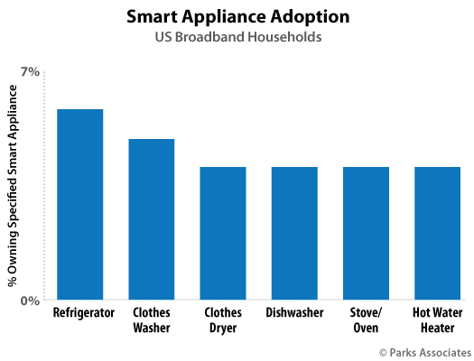 Parks Associates - Smart Appliance consumer research