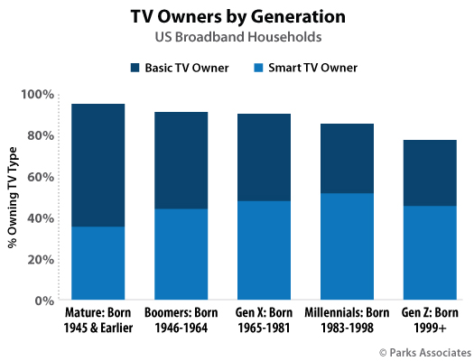 Parks Associates - smart TV ownership by generation, ages