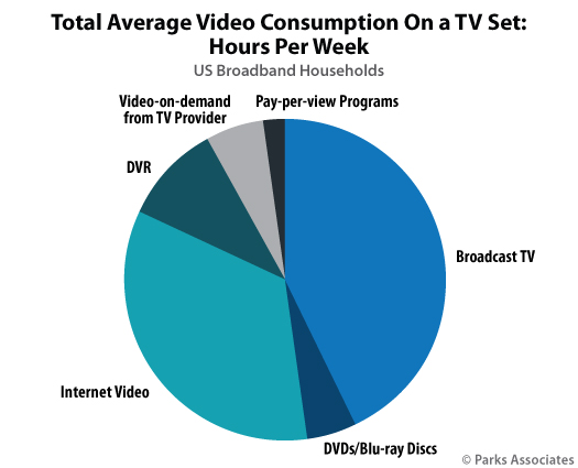 Parks Associates - average video consumption among consumers