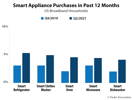 Parks Associates - Smart Appliance purchases, US consumers