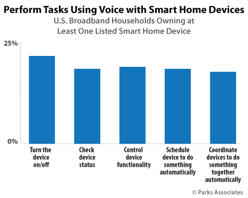 Perform Tasks Using Voice with Smart Home Device | Parks Associates