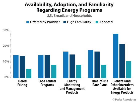 Availability, Adoption, and Familiarity Regarding Energy Programs | Parks Associates