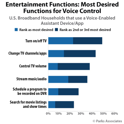 Entertainment Functions: Most Desired Functions for Voice Control | Parks Associates