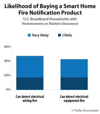 Likelihood of buying a smart home fire notification product | Parks Associates