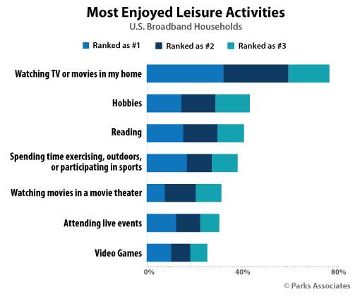 Most Enjoyed Leisure Activities | Parks Associates