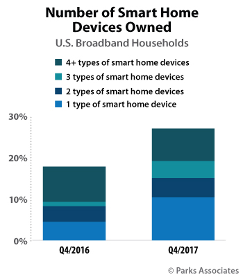 Number of Smart Home Devices Owned