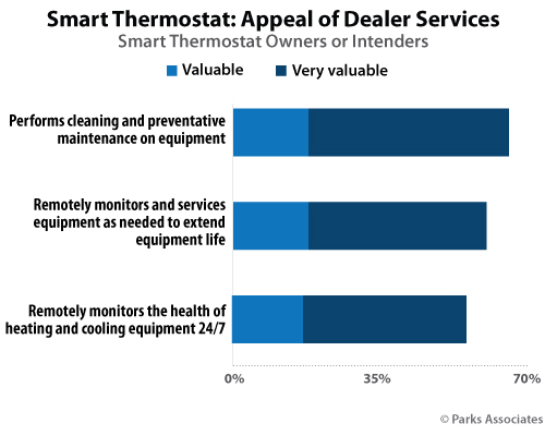 Smart Thermostats: Appeal of Dealer Services | Parks Associates