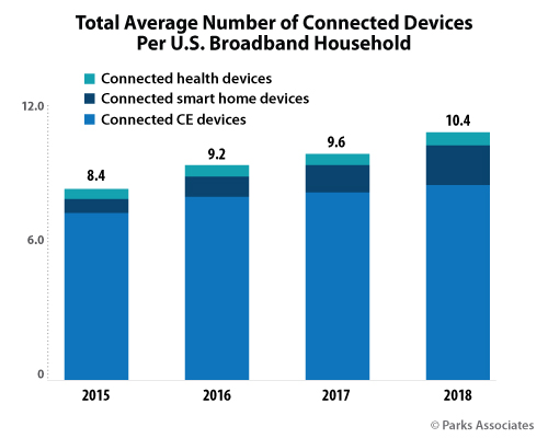Total Average Number of Connected Devices Per U.S. Broadband Household | Parks Associates