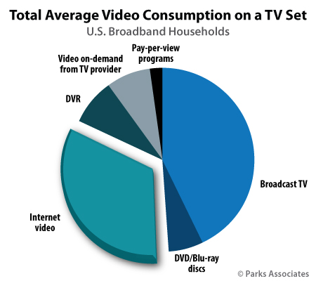 Total Average Video Consumption on a TV Set | Parks Associates