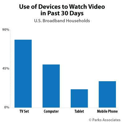 Use of Devices to Watch Video in Past 30 Days | Parks Associates