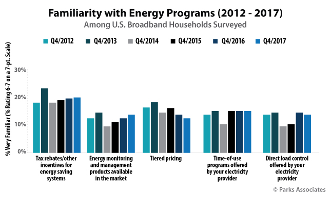Familiarity with Energy Programs | Parks Associates