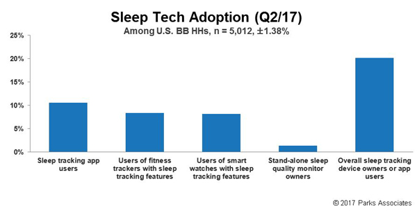 Parks Associates - sleep tech consumer research