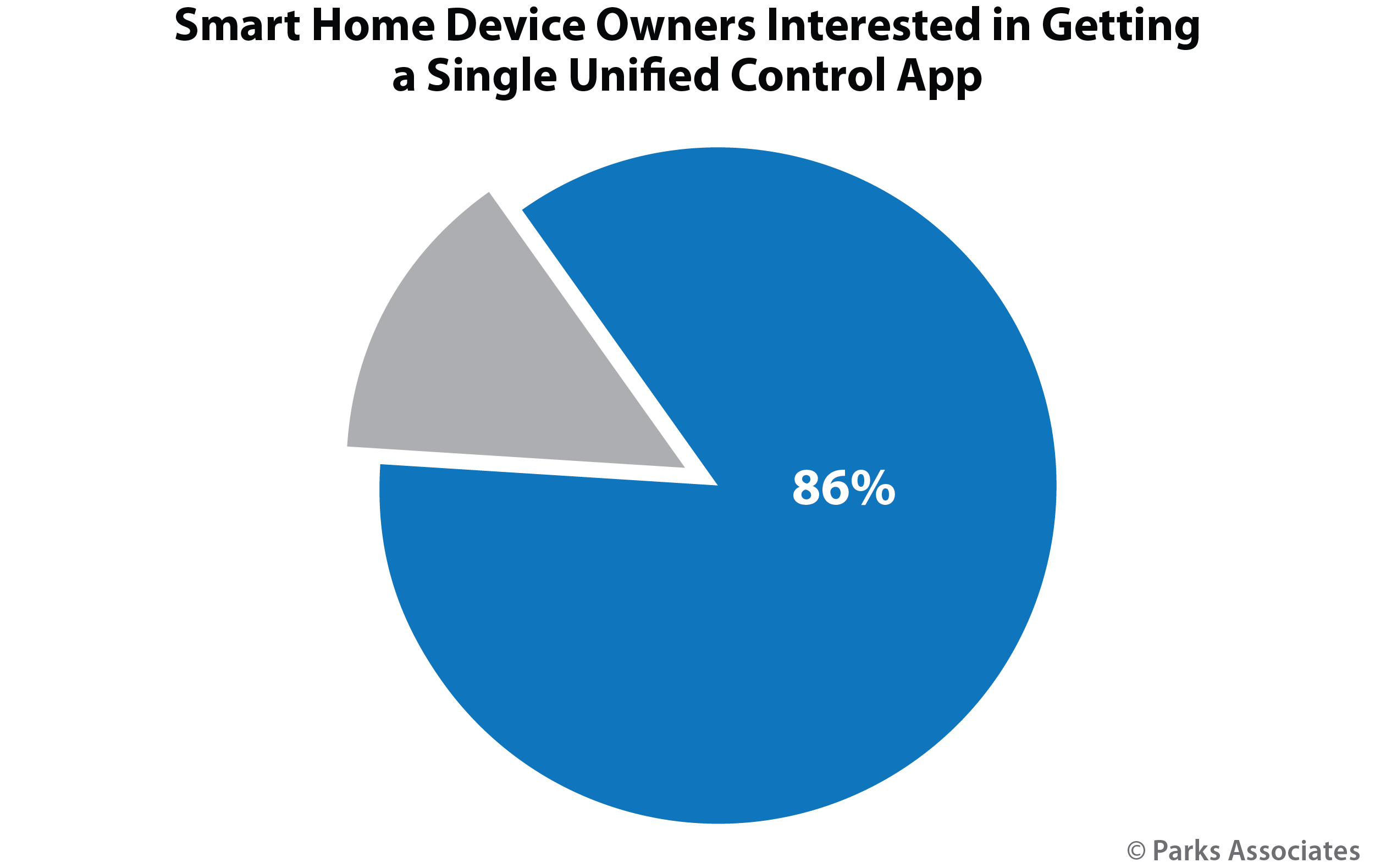 Figure 1: Parks Associates' data of the interest of consumers in a single unified control app