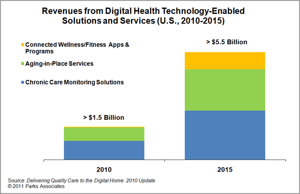 Digital Health Chart