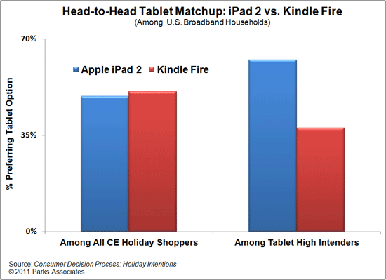 Tablet Preferences - Holiday Shoppers - Parks Associates research - Apple vs. Amazon