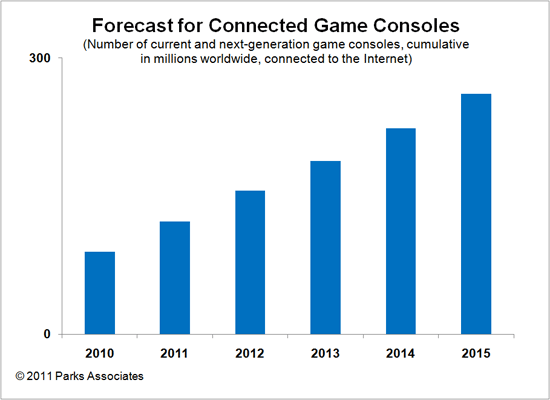 Worldwide Connected Consoles Forecast