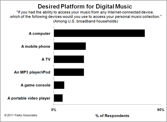Digital Music Desired Platform