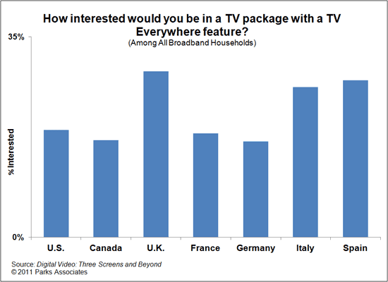 Research Chart - Interest in TV Everywhere Service