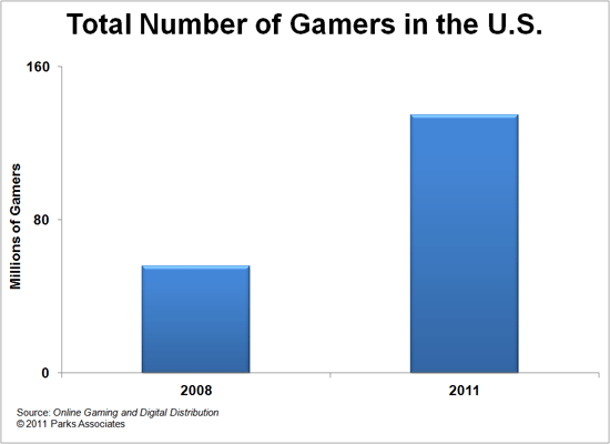 Total Number of Gamers - Parks Associates research