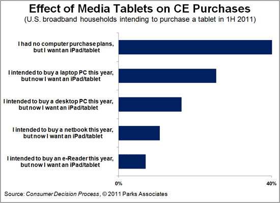 Tablet Impact on CE Purchase Plans