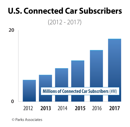 Parks Associates research - Connected Cars, Consumer Forecasts