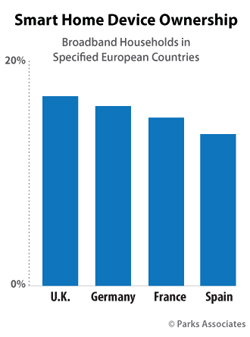 Smart Home Device Adoption in Europe - Parks Associates research