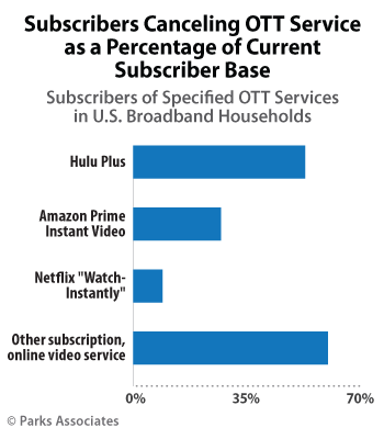 Ott Subscriber Annual Churn Rates For Netflix Hulu Plus And Amazon Prime Users Show Consumers Are Testing New Video Services