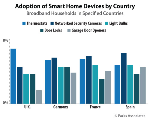 Adoption of Smart Home Devices by Country