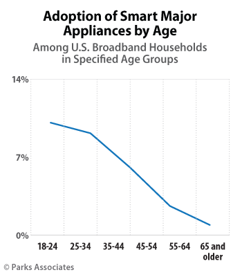 Adoption of Smart Appliances by Age