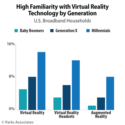 Familiarity with Virtual Reality Technology by Generation