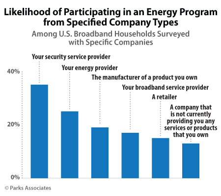 Likelihood of Participating in an Energy Program