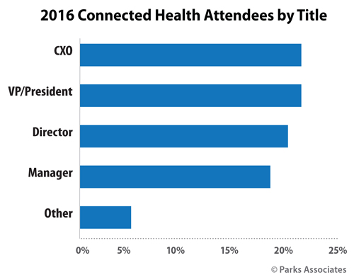 2016 Connected Health Attendees by Title | Parks Associates