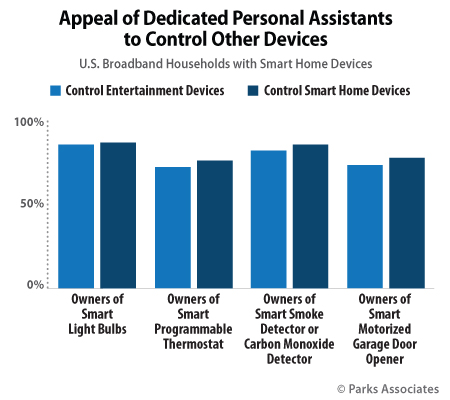 Appeal of Dedicated Personal Assistants to Control Other Devices | Parks Associates