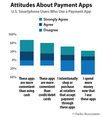 Parks Associates - Mobile Payment App Research