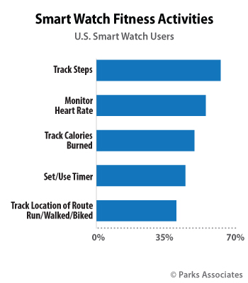 60% of U.S. smart watch owners use their watch to count steps