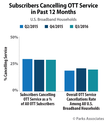 Subscribers Cancelling OTT Service in Past 12 Months