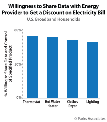 Willingness to Share Data with Energy Provider to Get a Discount on Electricity Bill